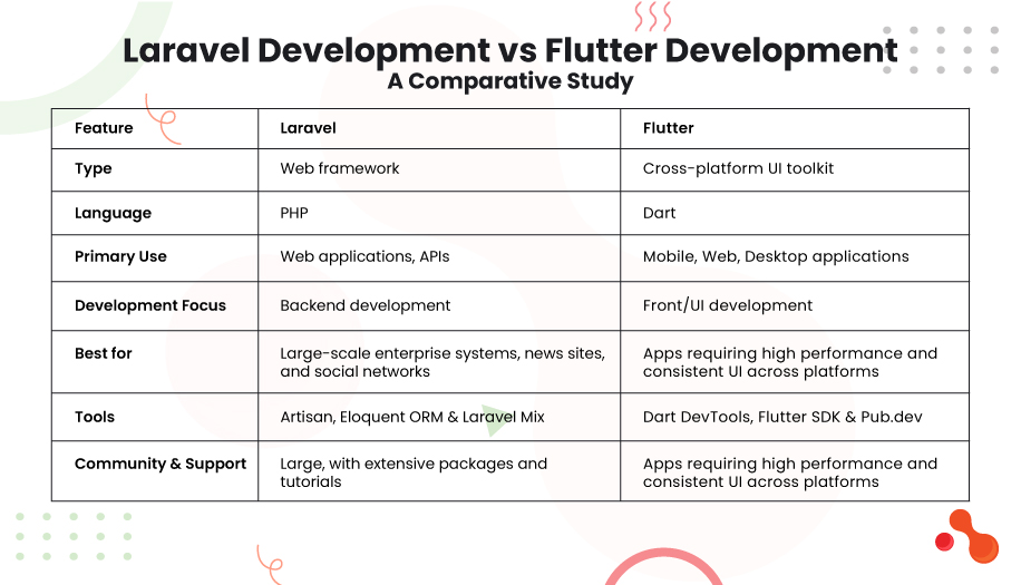 Laravel Development vs Flutter Development: A Comparative Study